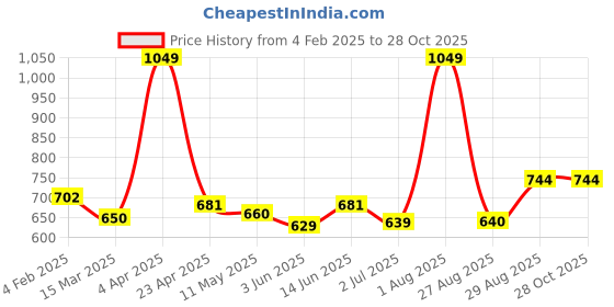myntra.com ECOLINE Clothing Men Antimicrobial Solid Polo Collar Cotton T-shirt ecoline clothing Price History Graph from 4 Feb 2025 to 27 Oct 2025
