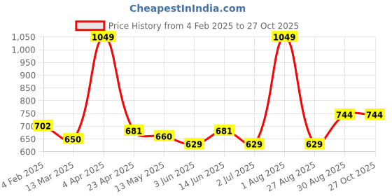 myntra.com ECOLINE Clothing Men Antimicrobial Solid Polo Collar Cotton T-shirt ecoline clothing Price History Graph from 4 Feb 2025 to 27 Oct 2025
