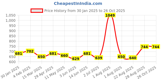 myntra.com ECOLINE Clothing Men Antimicrobial Solid Polo Collar Cotton T-shirt ecoline clothing Price History Graph from 30 Jan 2025 to 26 Oct 2025