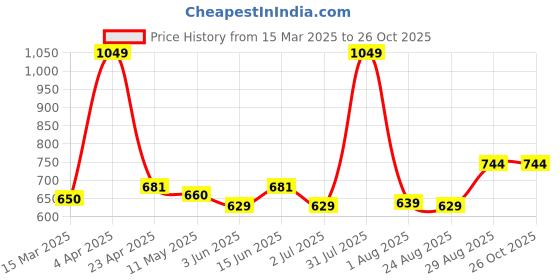 myntra.com ECOLINE Clothing Men Antimicrobial Solid Polo Collar Cotton T-shirt ecoline clothing Price History Graph from 15 Mar 2025 to 26 Oct 2025