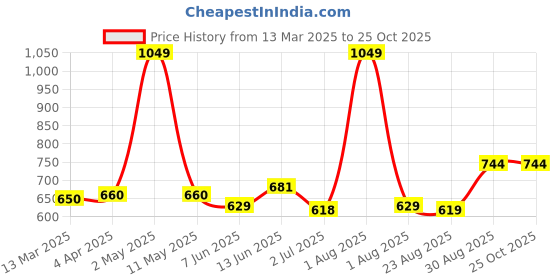 myntra.com ECOLINE Clothing Men Antimicrobial Solid Polo Collar Cotton T-shirt ecoline clothing Price History Graph from 13 Mar 2025 to 24 Oct 2025