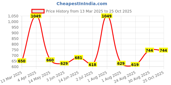 myntra.com ECOLINE Clothing Men Antimicrobial Solid Polo Collar Cotton T-shirt ecoline clothing Price History Graph from 13 Mar 2025 to 25 Oct 2025