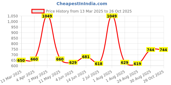 myntra.com ECOLINE Clothing Men Antimicrobial Solid Polo Collar Cotton T-shirt ecoline clothing Price History Graph from 13 Mar 2025 to 25 Oct 2025