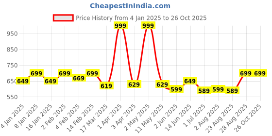 myntra.com ECOLINE Clothing Men Antimicrobial Solid Polo Collar Cotton T-shirt ecoline clothing Price History Graph from 4 Jan 2025 to 25 Oct 2025