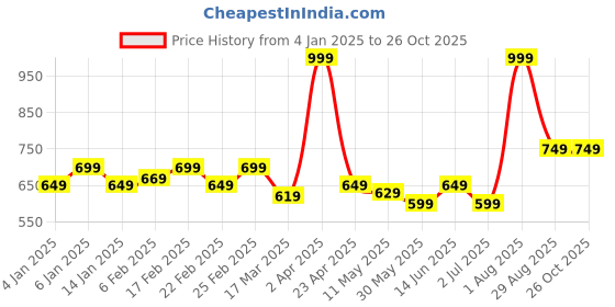 myntra.com ECOLINE Clothing Men Antimicrobial Solid Polo Collar Organic Cotton T-shirt ecoline clothing Price History Graph from 4 Jan 2025 to 25 Oct 2025