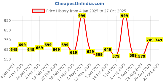 myntra.com ECOLINE Clothing Men Antimicrobial Solid Polo Collar Organic Cotton T-shirt ecoline clothing Price History Graph from 4 Jan 2025 to 27 Oct 2025