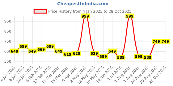 myntra.com ECOLINE Clothing Men Antimicrobial Solid Polo Collar Organic Cotton T-shirt ecoline clothing Price History Graph from 4 Jan 2025 to 28 Oct 2025