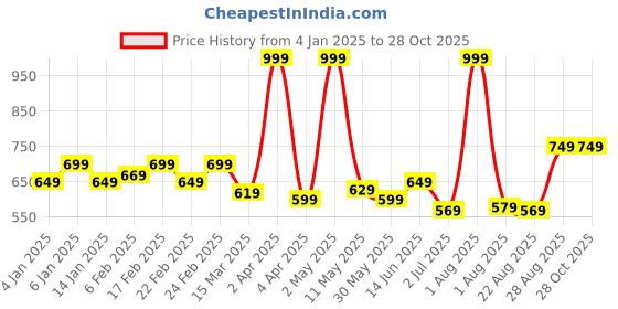 myntra.com ECOLINE Clothing Men Antimicrobial Solid Polo Collar Organic Cotton T-shirt ecoline clothing Price History Graph from 4 Jan 2025 to 28 Oct 2025