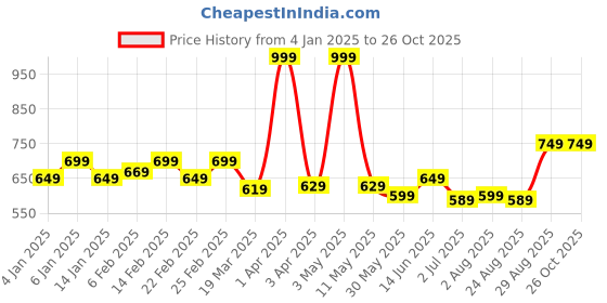 myntra.com ECOLINE Clothing Men Antimicrobial Solid Polo Collar Organic Cotton T-shirt ecoline clothing Price History Graph from 4 Jan 2025 to 25 Oct 2025