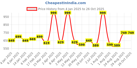 myntra.com ECOLINE Clothing Men Antimicrobial Solid Polo Collar Organic Cotton T-shirt ecoline clothing Price History Graph from 4 Jan 2025 to 25 Oct 2025