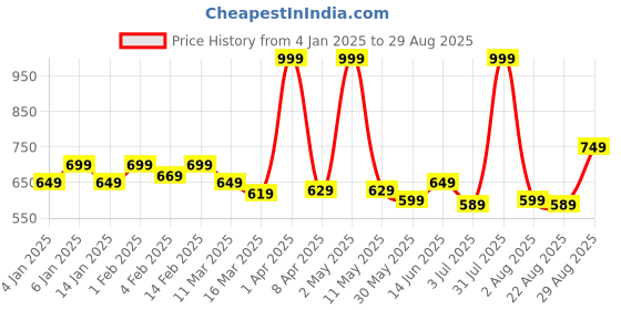 myntra.com ECOLINE Clothing Men Antimicrobial Solid Polo Collar Organic Cotton T-shirt ecoline clothing Price History Graph from 4 Jan 2025 to 29 Aug 2025