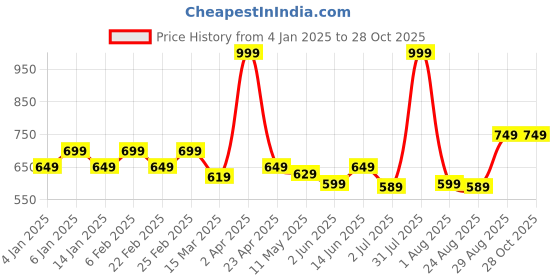 myntra.com ECOLINE Clothing Men Antimicrobial Solid Polo Collar Organic Cotton T-shirt ecoline clothing Price History Graph from 4 Jan 2025 to 28 Oct 2025