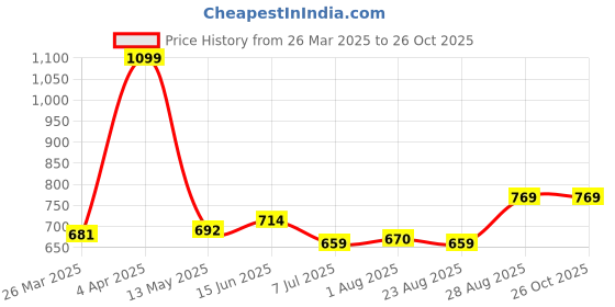 myntra.com ECOLINE Clothing Men Antimicrobial Solid Polo Collar T-shirt ecoline clothing Price History Graph from 26 Mar 2025 to 26 Oct 2025