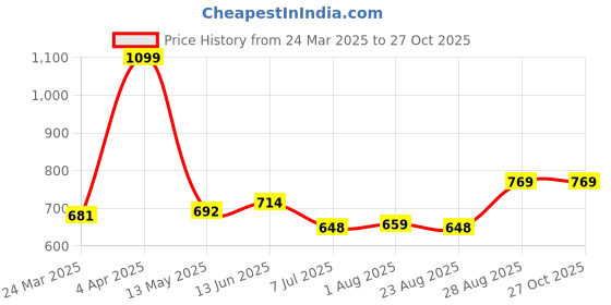 myntra.com ECOLINE Clothing Men Antimicrobial Solid Polo Collar T-shirt ecoline clothing Price History Graph from 24 Mar 2025 to 27 Oct 2025