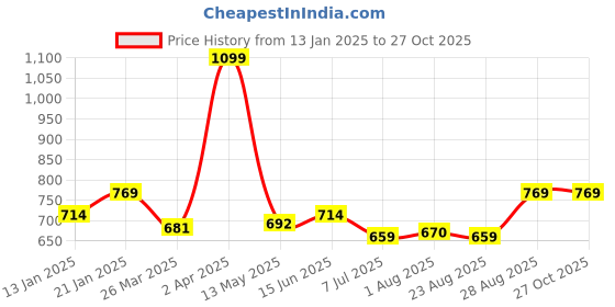myntra.com ECOLINE Clothing Men Antimicrobial Solid Polo Collar T-shirt ecoline clothing Price History Graph from 13 Jan 2025 to 27 Oct 2025
