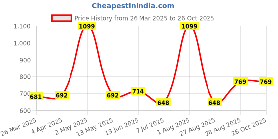 myntra.com ECOLINE Clothing Men Antimicrobial Solid Polo Collar T-shirt ecoline clothing Price History Graph from 26 Mar 2025 to 26 Oct 2025