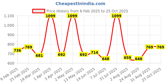 myntra.com ECOLINE Clothing Men Polo Collar Bio Finish Applique T-shirt ecoline clothing Price History Graph from 6 Feb 2025 to 25 Oct 2025