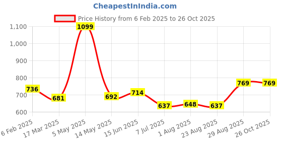 myntra.com ECOLINE Clothing Men Polo Collar Bio Finish Applique T-shirt ecoline clothing Price History Graph from 6 Feb 2025 to 24 Oct 2025