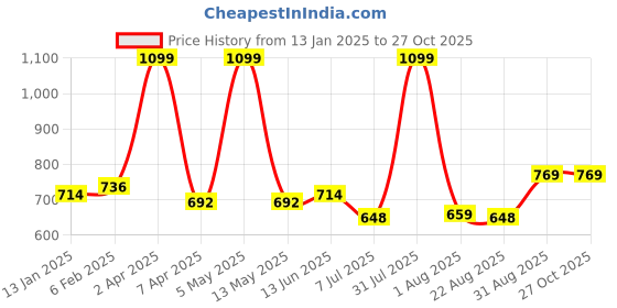 myntra.com ECOLINE Clothing Men Polo Collar Bio Finish Raw Edge T-shirt ecoline clothing Price History Graph from 13 Jan 2025 to 26 Oct 2025