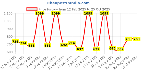myntra.com ECOLINE Clothing Men Polo Collar Bio Finish T-shirt ecoline clothing Price History Graph from 12 Feb 2025 to 25 Oct 2025