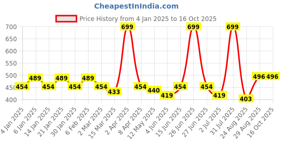 myntra.com ECOLINE Clothing Men Printed Bio Finish Applique T-shirt ecoline clothing Price History Graph from 4 Jan 2025 to 16 Oct 2025