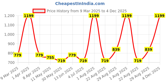 myntra.com ECOLINE Clothing Men Standard Opaque Printed Casual Shirt ecoline clothing Price History Graph from 9 Mar 2025 to 4 Dec 2025