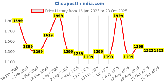 myntra.com ECOLINE Clothing Women Regular Fit Mid-Rise Trousers ecoline clothing Price History Graph from 16 Jan 2025 to 28 Oct 2025