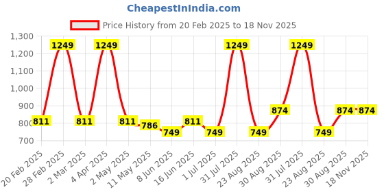 myntra.com ECOLINE Clothing Women Turtle Neck Antimicrobial Applique T-shirt ecoline clothing Price History Graph from 20 Feb 2025 to 17 Nov 2025