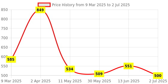 myntra.com ECOLINE Clothing Women's Recycled Polyester Lycra Lemon Printed Asymmetrical Top ecoline clothing Price History Graph from 9 Mar 2025 to 2 Jul 2025