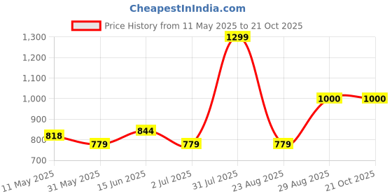 myntra.com ecoline clothing ECOLINE Womens Pure Cotton Night Suits ecoline clothing Price History Graph from 11 May 2025 to 20 Oct 2025