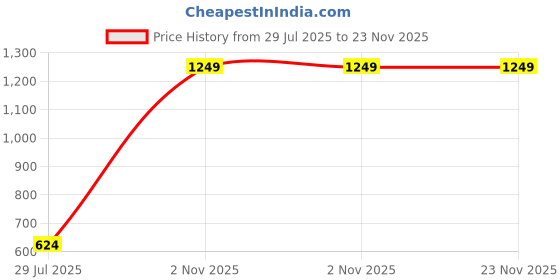 myntra.com EcoLove Men Side Pockets Track Pants ecolove Price History Graph from 29 Jul 2025 to 23 Nov 2025