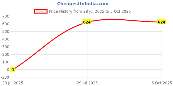 myntra.com EcoLove Men Side Pockets Track Pants ecolove Price History Graph from 28 Jul 2025 to 4 Oct 2025
