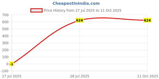 myntra.com EcoLove Men Side Pockets Track Pants ecolove Price History Graph from 27 Jul 2025 to 10 Oct 2025