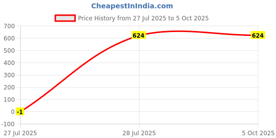 myntra.com EcoLove Men Side Pockets Track Pants ecolove Price History Graph from 27 Jul 2025 to 4 Oct 2025