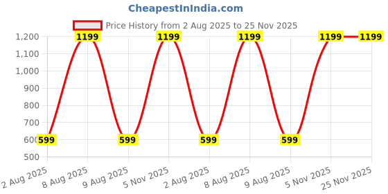 myntra.com EcoLove Men Side Pockets Track Pants ecolove Price History Graph from 2 Aug 2025 to 24 Nov 2025
