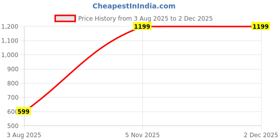 myntra.com EcoLove Men Side Pockets Track Pants ecolove Price History Graph from 3 Aug 2025 to 2 Dec 2025