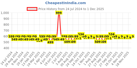 myntra.com EcoRight Abstract Printed Shopper Tote Bag ecoright Price History Graph from 24 Jul 2024 to 1 Dec 2025
