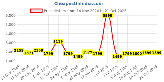 myntra.com EcoRight Abstract Printed Sling Bag ecoright Price History Graph from 14 Nov 2024 to 20 Oct 2025