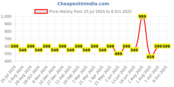 myntra.com EcoRight Black Oversized Shopper Tote Bag with Fringed ecoright Price History Graph from 25 Jul 2024 to 8 Oct 2025