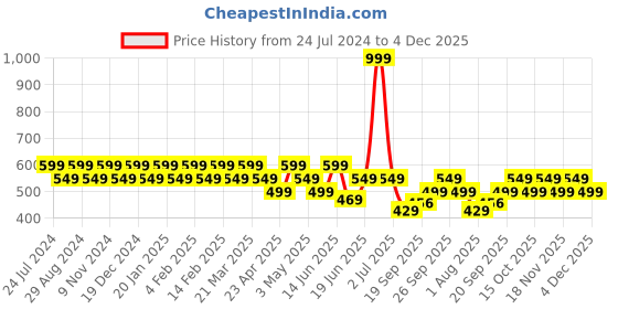 myntra.com EcoRight Black Printed Oversized Shopper Cotton Tote Bag ecoright Price History Graph from 24 Jul 2024 to 4 Dec 2025