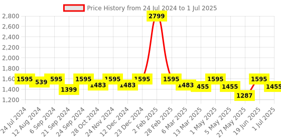 myntra.com EcoRight Blue Printed Structured Sling Bag ecoright Price History Graph from 24 Jul 2024 to 1 Jul 2025