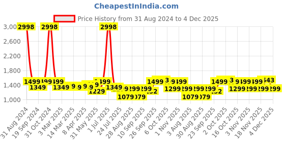 myntra.com EcoRight Canvas Crossbody Sling Bag ecoright Price History Graph from 31 Aug 2024 to 4 Dec 2025