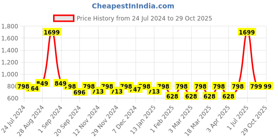 myntra.com EcoRight Colourblocked Shopper Oversized Tote Bag ecoright Price History Graph from 24 Jul 2024 to 29 Oct 2025