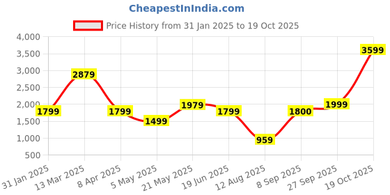 myntra.com EcoRight Floral Printed Sling Bag ecoright Price History Graph from 31 Jan 2025 to 19 Oct 2025