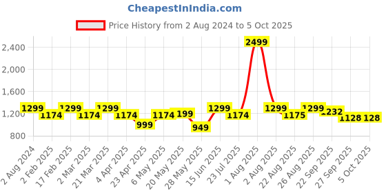 myntra.com EcoRight Floral Printed Structured Cotton Tote Bag ecoright Price History Graph from 2 Aug 2024 to 4 Oct 2025