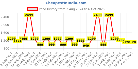 myntra.com EcoRight Geometric Printed Structured Cotton Tote Bag ecoright Price History Graph from 2 Aug 2024 to 6 Oct 2025