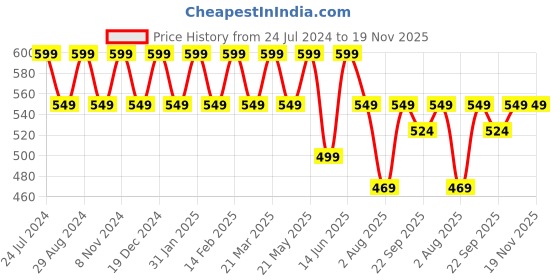 myntra.com EcoRight Graphic Printed Oversized Shopper Cotton Tote Bag ecoright Price History Graph from 24 Jul 2024 to 19 Nov 2025