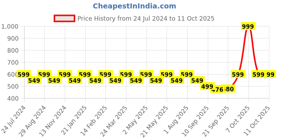 myntra.com EcoRight Graphic Printed Oversized Shopper Tote Bag ecoright Price History Graph from 24 Jul 2024 to 9 Oct 2025