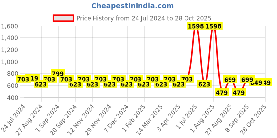myntra.com EcoRight Graphic Printed Pure Cotton Shopper Tote Bag ecoright Price History Graph from 24 Jul 2024 to 28 Oct 2025