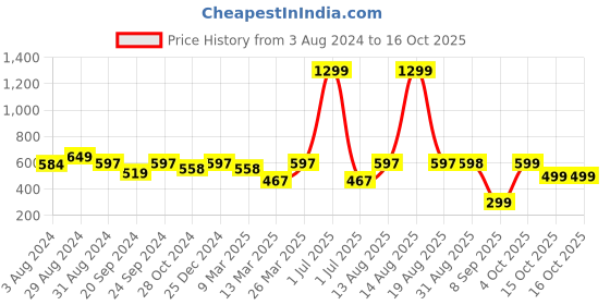 myntra.com EcoRight Graphic Printed Shopper Cotton Tote Bag ecoright Price History Graph from 3 Aug 2024 to 15 Oct 2025